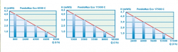 Vkonnostn krivka Pontec Pondomax ECO 11500C