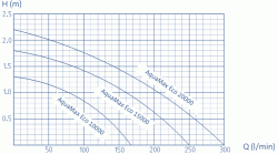 Aquamax Eco Gravity 10000_krivka vkonu.jpg