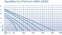 erpadlo do jazierka Oase Aquamax ECO Premium_krivka vkonu