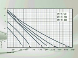 Jazierkov erpadlo Messner ECO-TEC2_krivka vkonu
