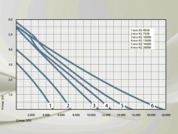 Jazierkov erpadlo Messner ECO-X2_krivka vkonu