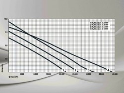 Jazierkov erpadlo Messner MultiSystem M 26000_krivka vkonu
